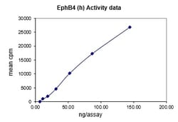 Eurofins DiscoverX EphB4 Protein, Active 10 &mu;g | Buy Online | Eurofins DiscoverX | Fisher Scientific